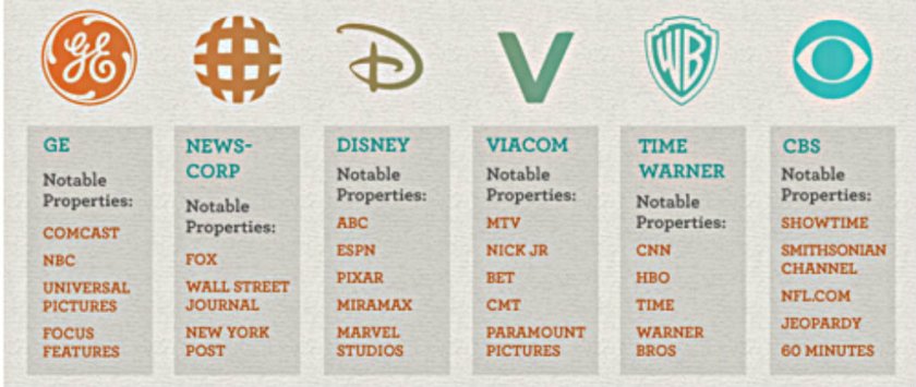 six-major-corporations-control-media