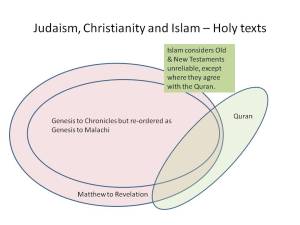 judaism.christianity.islam.venn